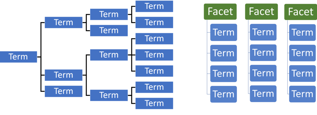 Hierarchical Taxonomy vs. Faceted Taxonomy Structures