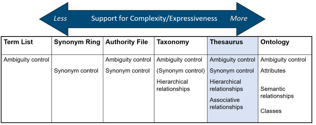 Charg of controlled vocabulary types