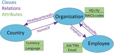 Ontology model example with classes, relations and attributes