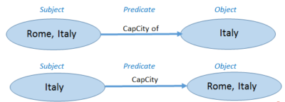 RDF triple example