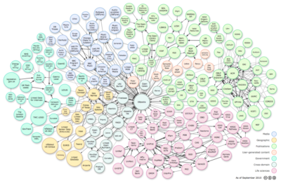 Schema DBPEdia 2010 from Wikimedia Commons attributed to Charles Sturt University (Creative Commons license)